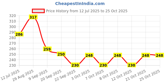 flipkart.com zinnia Nozzle Water Spray Gun Water Jet Hose Nozzles Hose Pipe Spray Gun Bidet Nozzle zinnia Price History Graph from 12 Jul 2025 to 25 Oct 2025