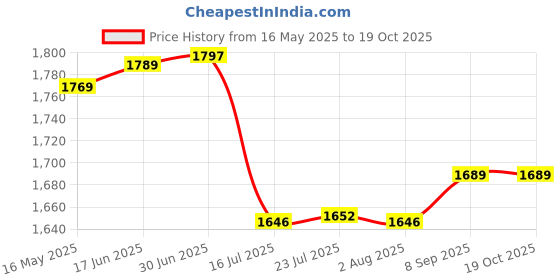 flipkart.com sony NP-BX1Battery sony Price History Graph from 16 May 2025 to 18 Oct 2025