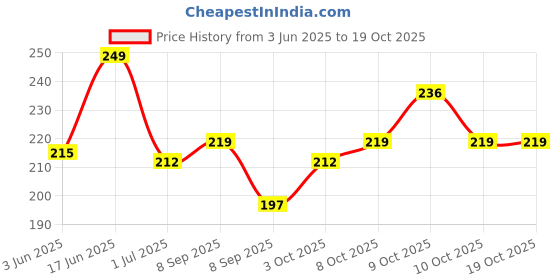 flipkart.com careme NP-Combo-10 Nursing Breast Pad careme Price History Graph from 3 Jun 2025 to 19 Oct 2025