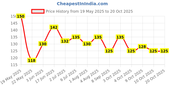 flipkart.com careme NP-Combo-3 Nursing Breast Pad careme Price History Graph from 19 May 2025 to 20 Oct 2025