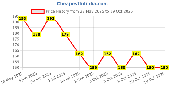 flipkart.com careme NP-Combo-7 Nursing Breast Pad careme Price History Graph from 28 May 2025 to 19 Oct 2025