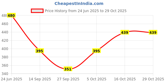 flipkart.com np creation SWI-051 Solid Women Swim-dress Black Swimsuit np creation Price History Graph from 24 Jun 2025 to 29 Oct 2025