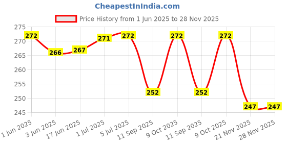 flipkart.com NP CREATION Vaporizer Steamer Nose Steamer, Cough Steamer, (BLUE) Vaporizer Vaporizer Price History Graph from 1 Jun 2025 to 28 Nov 2025