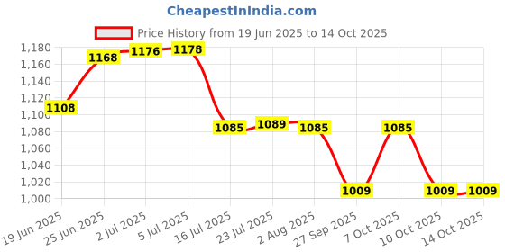 flipkart.com axcess NP-F970 7.4V 7200mAh Li-Ion Rechargable For SNYBattery axcess Price History Graph from 19 Jun 2025 to 14 Oct 2025