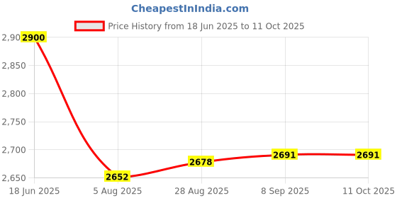 flipkart.com sony NP-FW50 W-SERIES RECHARGEABLE BATTERY Battery sony Price History Graph from 18 Jun 2025 to 11 Oct 2025