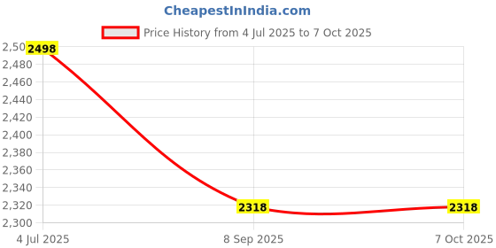 flipkart.com power smart NP-FZ100 for Sony A7 III, A7R III, A7R IV, A9, Alpha 9, A7R3 Camera Battery power smart Price History Graph from 4 Jul 2025 to 7 Oct 2025