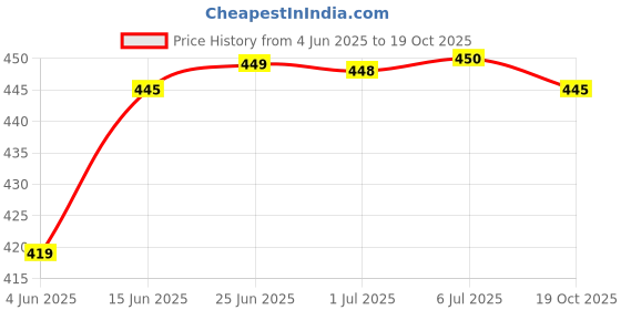 flipkart.com np-hvrd Cervical Contour Memory Foam Pillow / Stomache / Side Sleepers / Anti-Snoring Memory Foam Nature Orthopaedic Pillow Pack of 1 np-hvrd Price History Graph from 4 Jun 2025 to 19 Oct 2025