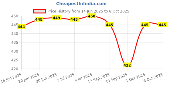 flipkart.com np-hvrd Cervical Contour Memory Foam Pillow, Stomached, Anti-Snoring, Side Sleepers Memory Foam Nature Orthopaedic Pillow Pack of 1 np-hvrd Price History Graph from 14 Jun 2025 to 8 Oct 2025