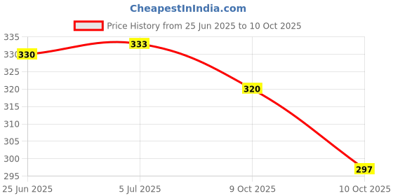 flipkart.com np naveen plastic Acupressure New Mat With Magnets And Copper With Yoko Height Increasing Device Fitness Accessory Kit Kit np naveen plastic Price History Graph from 25 Jun 2025 to 10 Oct 2025