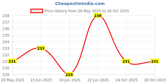 flipkart.com np naveen plastic Acupressure Set Of 2 Karela Roller With Sujok Ring And Massage Ball Fitness Accessory Kit Kit np naveen plastic Price History Graph from 29 May 2025 to 27 Oct 2025