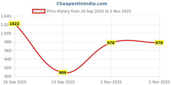 flipkart.com NP NAVEEN PLASTIC vc-08 Silicon Relaxation Suction Vacuum Cupping Therapy Set of 8 Massager Price History Graph from 16 Sep 2025 to 5 Nov 2025