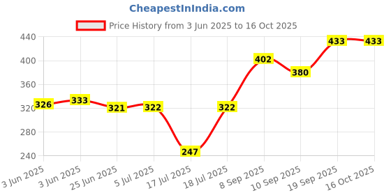 flipkart.com chartbusters np=0718 Non-stick Compact light weight 750 Dry Iron chartbusters Price History Graph from 3 Jun 2025 to 16 Oct 2025