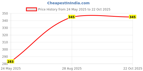 flipkart.com chartbusters Np=155 Heavy Duty 2000 W electric 2000 Immersion Heater Rod chartbusters Price History Graph from 24 May 2025 to 21 Oct 2025