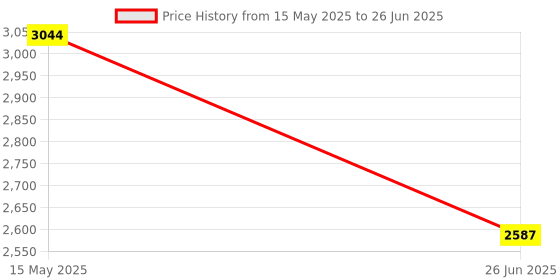 flipkart.com titan NP1578YM05 Analog Watch- For Men NN1578YM05 titan Price History Graph from 15 May 2025 to 26 Jun 2025