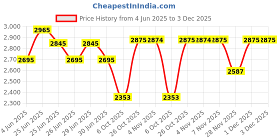 flipkart.com titan NP1580YL05 Analog Watch - For Men NT1580YL05 titan Price History Graph from 4 Jun 2025 to 3 Dec 2025