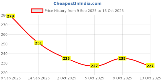 flipkart.com npah Cat Eye Magnetic Nail Art Tool Setmagnet Sticks With Y-Shaped Guide npah Price History Graph from 9 Sep 2025 to 13 Oct 2025