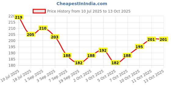 flipkart.com npah False Toenails Tips 500 PCS 12 Sizes Full Cover Artificial npah Price History Graph from 10 Jul 2025 to 13 Oct 2025