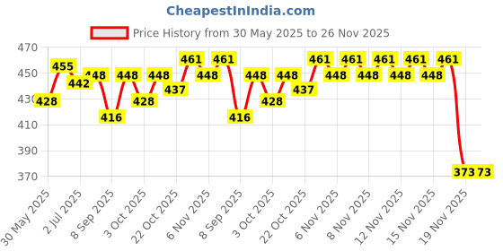 flipkart.com NPAV Anti-virus 1 User 1 Year Price History Graph from 30 May 2025 to 26 Nov 2025