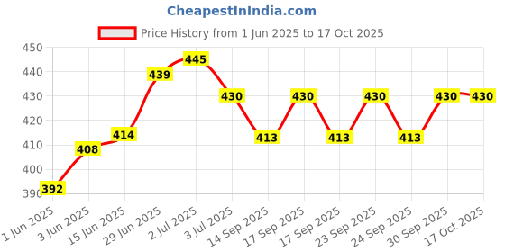 flipkart.com NPAV Anti-virus 1 User 1 Year Price History Graph from 1 Jun 2025 to 16 Oct 2025