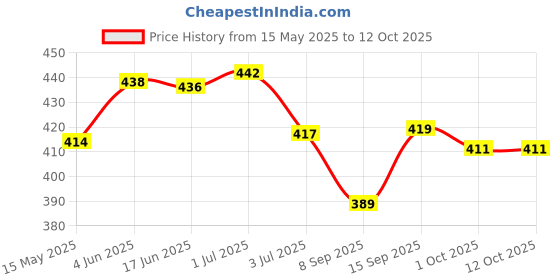 flipkart.com NPAV Anti-virus 1 User 1 Year Price History Graph from 15 May 2025 to 12 Oct 2025