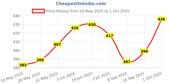 flipkart.com NPAV Anti-virus 1 User 1 Year Price History Graph from 19 May 2025 to 1 Oct 2025