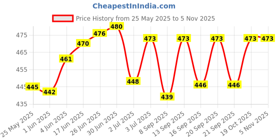 flipkart.com NPAV Anti-virus 1 User 1 Year (Renewal) Price History Graph from 25 May 2025 to 5 Nov 2025