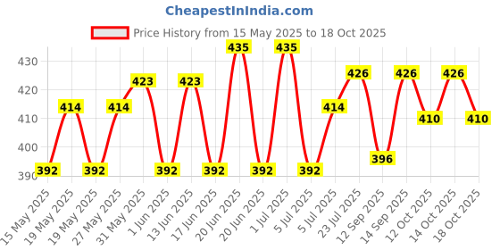 flipkart.com NPAV Anti-virus 1.0 User 1 Year Price History Graph from 15 May 2025 to 18 Oct 2025