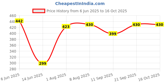 flipkart.com NPAV Anti-virus 1.0 User 1 Year Price History Graph from 6 Jun 2025 to 15 Oct 2025
