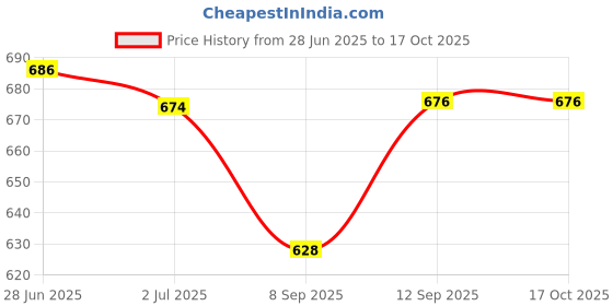 flipkart.com NPAV Anti-virus 2 User 1 Year (Renewal) Price History Graph from 28 Jun 2025 to 16 Oct 2025