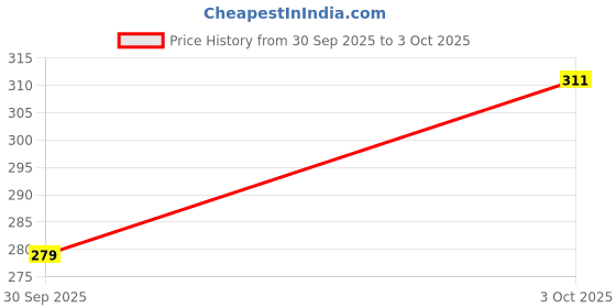 flipkart.com NPAV Best 3D Wired USB Optical Mouse with 3 Buttons Wired Ambidextrous Optical Mouse Price History Graph from 30 Sep 2025 to 3 Oct 2025