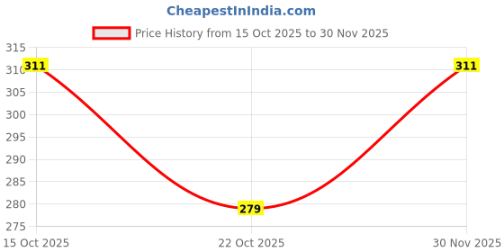 flipkart.com NPAV Computer Mouse for Desktop Wired Optical USB Mouse Wired Ambidextrous Optical Gaming Mouse Price History Graph from 15 Oct 2025 to 30 Nov 2025