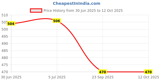 flipkart.com NPAV Internet Security 1 User 1 Year Price History Graph from 30 Jun 2025 to 12 Oct 2025