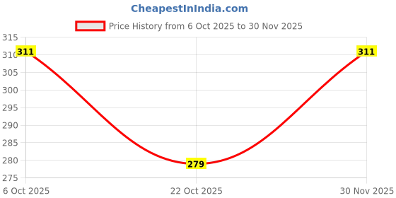 flipkart.com NPAV TERABYTE COMPUTER MOUSE Wired Ambidextrous Optical Gaming Mouse Price History Graph from 6 Oct 2025 to 30 Nov 2025