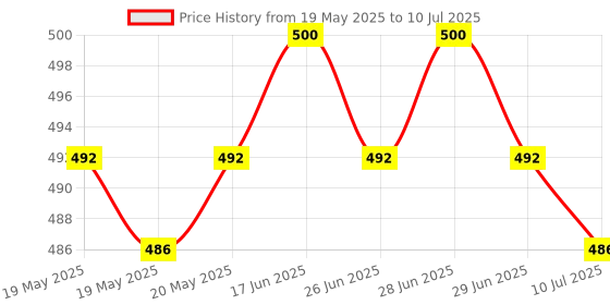 flipkart.com NPAV Total Security 1 User 1 Year Price History Graph from 19 May 2025 to 10 Jul 2025