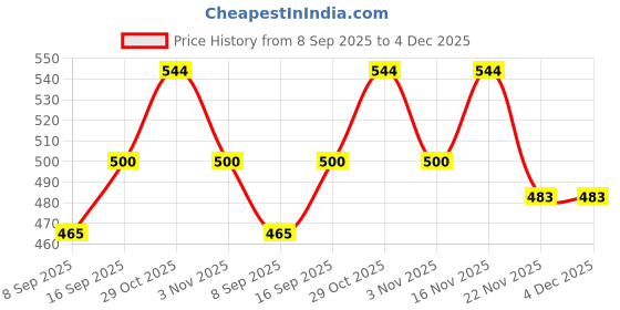 flipkart.com NPAV Total Security 1 User 1 Year Price History Graph from 8 Sep 2025 to 4 Dec 2025