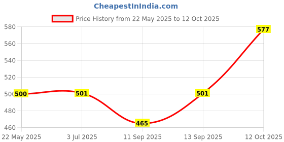flipkart.com NPAV Total Security 1 User 1 Year Price History Graph from 22 May 2025 to 12 Oct 2025