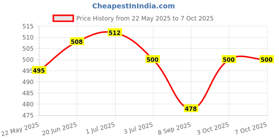 flipkart.com NPAV Total Security 1 User 1 Year (Renewal) Price History Graph from 22 May 2025 to 7 Oct 2025