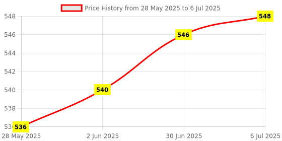 flipkart.com NPAV Total Security 1 User 1 Year (Renewal) Price History Graph from 28 May 2025 to 6 Jul 2025