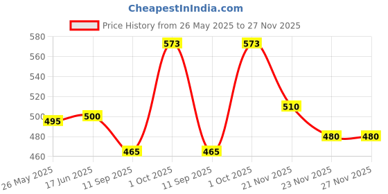 flipkart.com NPAV Total Security 1.0 User 1 Year Price History Graph from 26 May 2025 to 27 Nov 2025