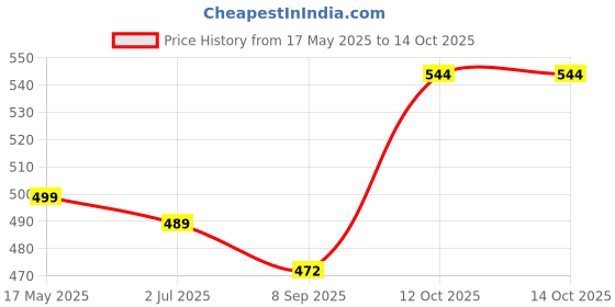 flipkart.com NPAV Total Security 1.0 User 1 Year Price History Graph from 17 May 2025 to 12 Oct 2025