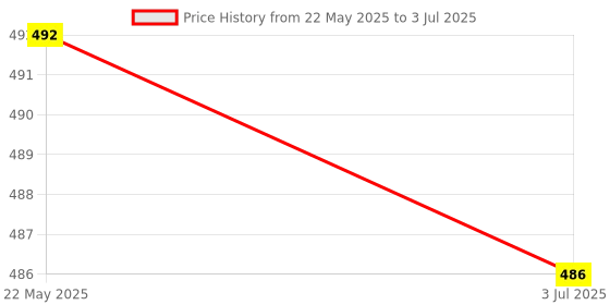 flipkart.com NPAV Total Security 1.0 User 1 Year Price History Graph from 22 May 2025 to 3 Jul 2025