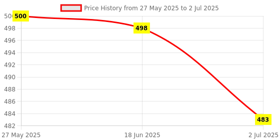 flipkart.com NPAV Total Security 1.0 User 1 Year Price History Graph from 27 May 2025 to 2 Jul 2025