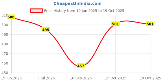 flipkart.com NPAV Total Security 1.0 User 1 Year Price History Graph from 19 Jun 2025 to 19 Oct 2025