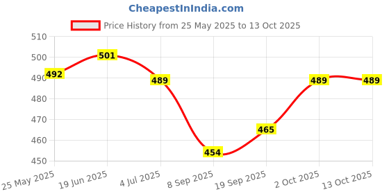 flipkart.com NPAV Total Security 1.0 User 1 Year Price History Graph from 25 May 2025 to 13 Oct 2025