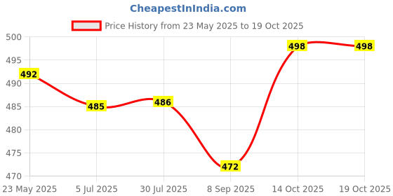 flipkart.com NPAV Total Security 1.0 User 1 Year Price History Graph from 23 May 2025 to 19 Oct 2025