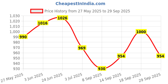 flipkart.com NPAV Total Security 2 User 1 Year Price History Graph from 27 May 2025 to 29 Sep 2025