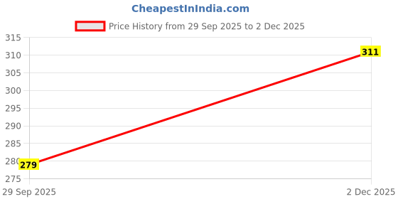 flipkart.com NPAV USB 2.0 Wired Optical Mouse for Laptop,Computer,PC Wired Ambidextrous Optical Gaming Mouse Price History Graph from 29 Sep 2025 to 2 Dec 2025