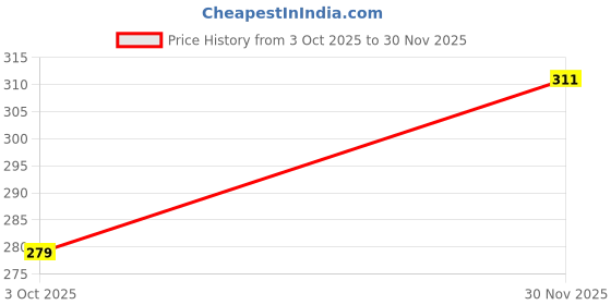 flipkart.com NPAV USB Mouse,1000 DPI Optical Mouse with Red LED Breathing Light(GMS-0265) Wired Ambidextrous Optical Mouse Price History Graph from 3 Oct 2025 to 30 Nov 2025