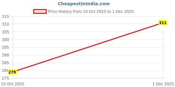 flipkart.com NPAV Zysk Glink Wired Mouse Wired Ambidextrous Optical Mouse Price History Graph from 10 Oct 2025 to 1 Dec 2025