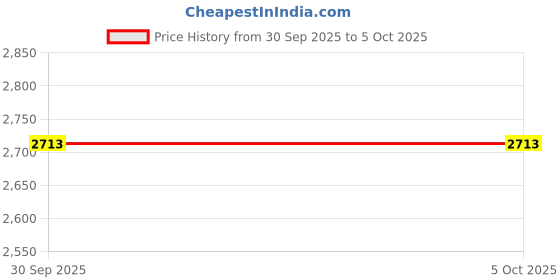 flipkart.com nph deal SILVER SQUARE HOLE DRILL BIT ATTACHMENT WITH 3 PCS 12MM DRILL BIT SET nph deal Price History Graph from 30 Sep 2025 to 5 Oct 2025